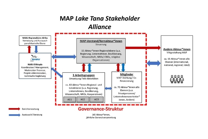 Die Struktur der Multi-Akteurs-Partnerschaft - Grafik: NABU