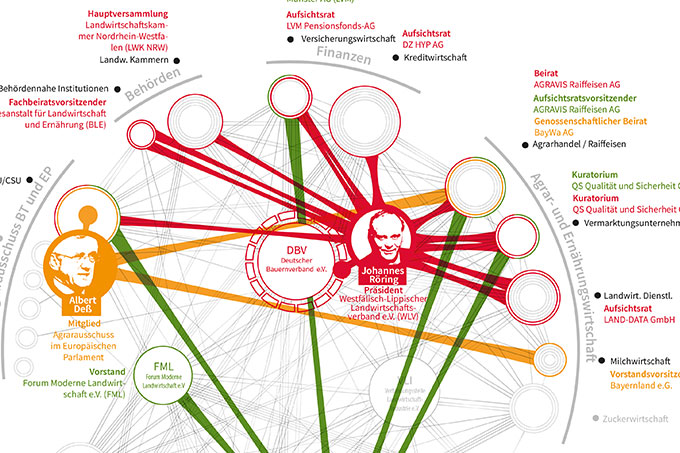 Ämter und Funktionen von Albert Deß, Franz-Josef Holzenkamp und Johannes Röring im Agribusiness - Grafik: NABU <b>(Für das Vollbild bitte auf die Grafik klicken)</b>